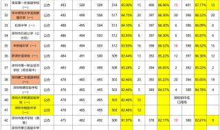 中考分数线 中考分数线