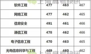 上海高校录取分数线